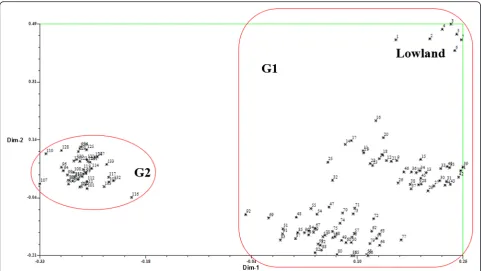 Fig. 4 Principal coordinate analysis of 134 switchgrass accessions based on ISSRs, SCoTs, and EST-SSRs