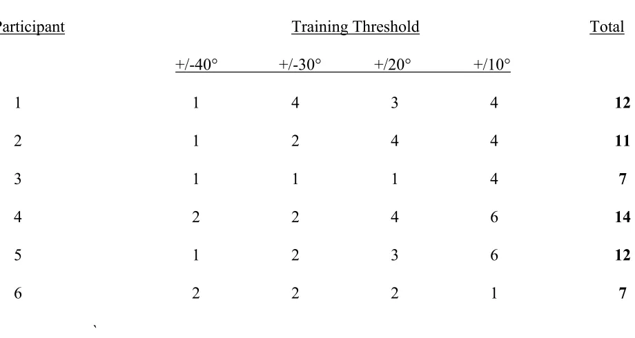 Table 1 Number of training sessions at each feedback tolerance level 