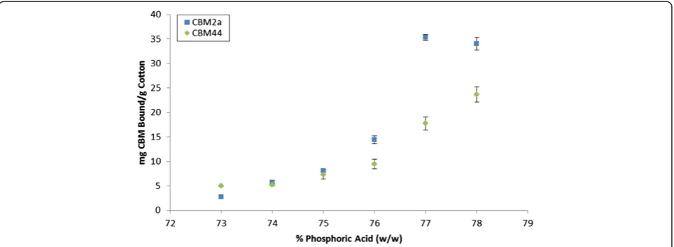 Figure 3 Adsorption of CBMs to variably-disrupted cotton fibres. Adsorption of crystalline cellulose-specific CBM2a and amorphouscellulose-specific CBM44 to cotton fibres treated with a range of o-phosphoric acid concentrations