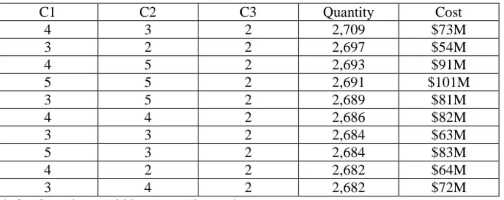 Table 2 - Table: Top 10 combination of transportation means for sand transportation 