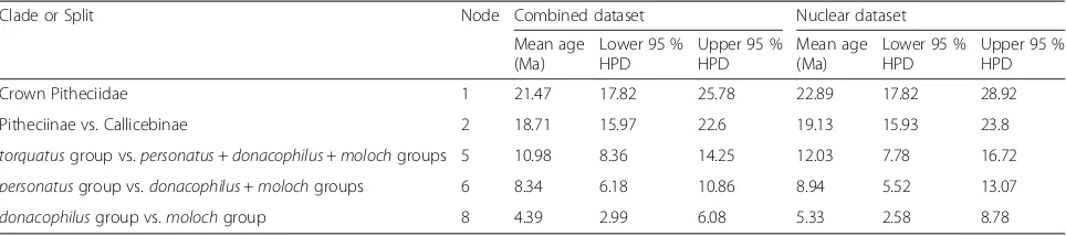 Table 2 Estimated divergence times inferred from the combined and nuclear datasets for Callicebus species groups