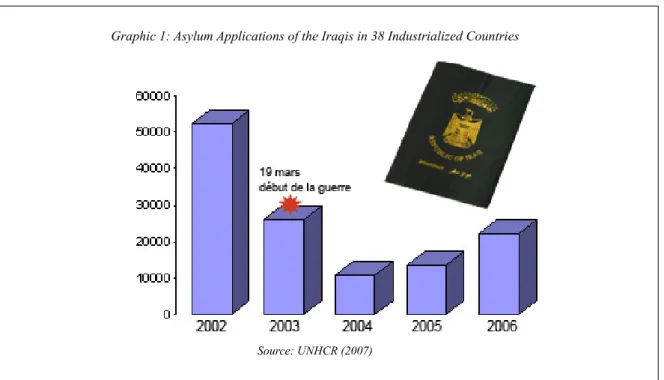 Graphic 1: Asylum Applications of the Iraqis in 38 Industrialized Countries