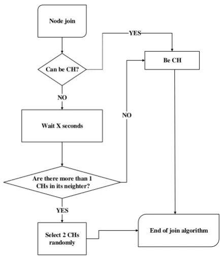 Figure 1. Node Join Algorithm [9].
