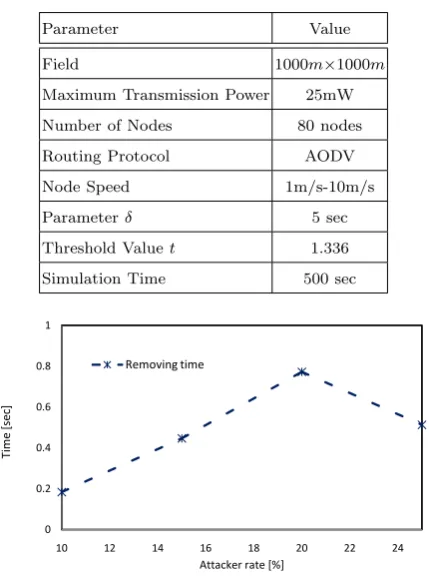 Figure 4. Removing Time of the Accuser Node From WL.