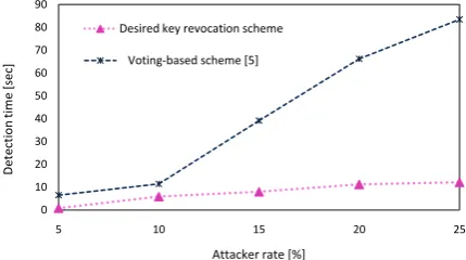 Figure 6. Comparison of Detection Time.