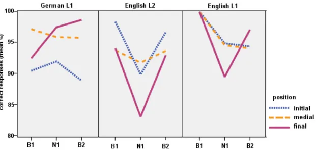 Fig.  2.1:  Correct responses (mean %) obtained in the three languages in each of the focus  conditions (B1= broad focus; N1= narrow focus on target; B2= narrow focus, not on target)