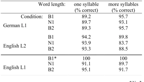 Tab.  2.7:  Correct target recognition (%) per word length in the three focus conditions (B1= 