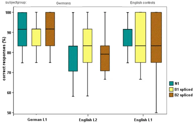 Fig.  2.8: Boxplots of correct responses (%) obtained in conditions N1 (narrow focus on target),  B1 spliced (target word of a B1 broad focus sentence spliced into the context of a N1 narrow  focus sentence), and B2 spliced (target word of a B2 sentence wi