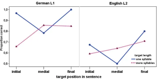Fig.  2.10: Accuracy rates of German subjects in condition B2 spliced. 
