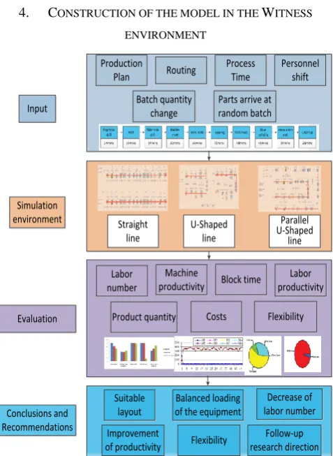 Fig 4 Architectural solution of the simulation