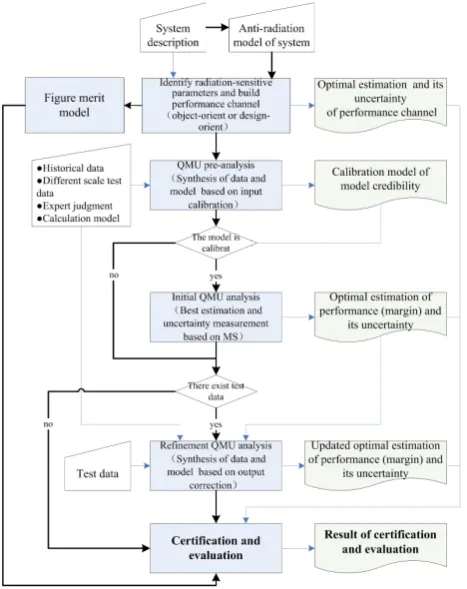 Fig. 1. System anti-radiation evaluation implementation plan based on QMU