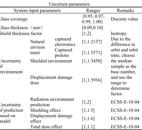 Table IOn-orbit telemetry parameters and the upper or lower limit of the power