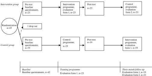 Figure 1. Design of the controlled experiment with the process evaluation measurements