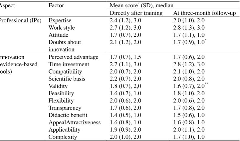 Table 5. Perceived barriers to the use of evidence-based tools after the training day (n=42)  