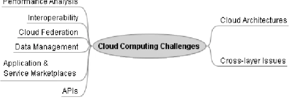 Fig. 1. The challenges for the future cloud computing platforms