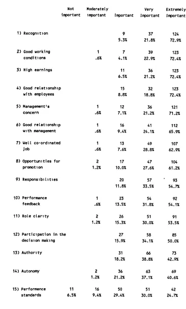 Table 6.2 Degree of importance for different workrelated aspects.