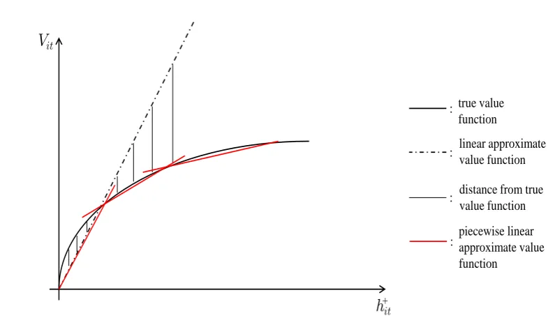 Figure 7.1: Piecewise linear approximate value function of risky asset i in period t + 1