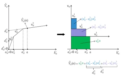 Figure 7.2: Equivalent representations of a piecewise linear function with 3 slopes