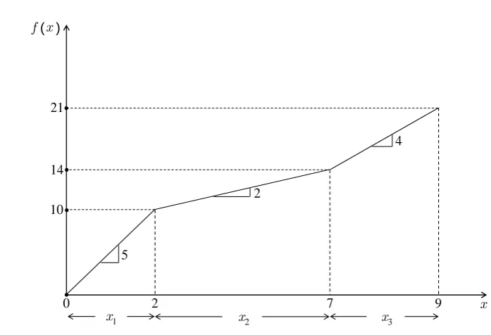 Figure 7.3: A piecewise linear curve with 3 slopes
