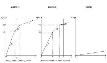 Figure 7.4: Maximizing the sum of two piecewise linear curves with 3 slopes each and one linearcurve