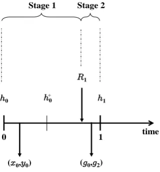 Figure 5.2: Timing of events and stages in the single-period portfolio problem