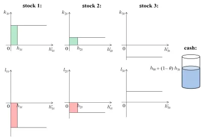 Figure 6.4: Step 1. Sell stock 3 and update cash