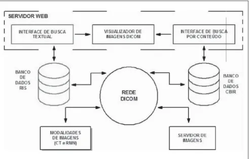 Figure 1. Architecture for a PACS-CBIR system.
