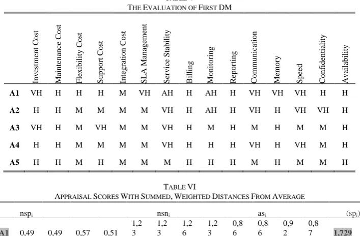 TABLE NORMALIZED IV WEIGHTS OF CRITERIA 