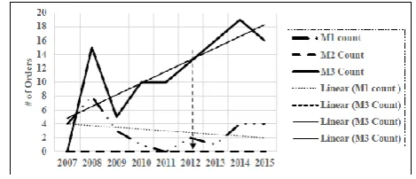 Figure 1: Number of Maintenance orders before & after RCM for Oxygen Supply System 