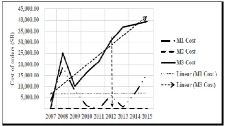 Figure 2: Cost of Maintenance Order before & after RCM for Oxygen Supply System 