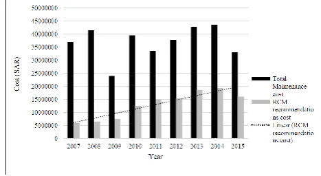 Figure 6: Economic Risk (SAR) before and after RCM 