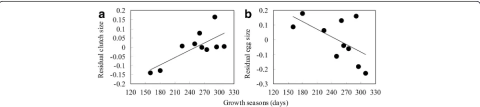 Table 1 Response of egg size (1), clutch size (2), minimum age (3), maximum age (4), average age (5), lifetime activity (6), and adultbody length (7) to length of the growth season for 17 Bufo andrewsi populations along a geographical gradient as revealed by byGeneral Linear Mixed Models (GLMM) (Continued)