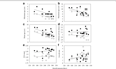 Fig. 3 Relationships between length of growth seasons and minimum age ((a), Maximum age (b), mean age (c) and lifetime activity (d), body sizee) and growth rate (f) in Bufo andrewsi