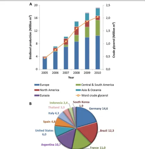 Figure 1 A: World biodiesel (bars) and crude glycerol (lines) production between 2005 and 2010