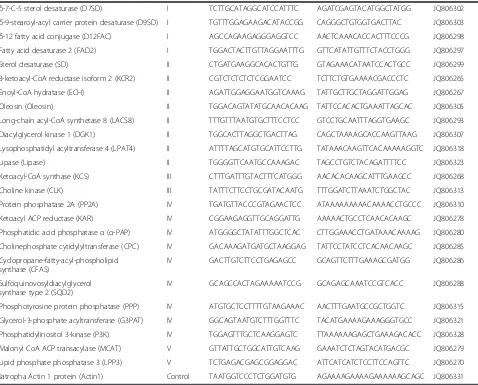 Table 1 Summary of fatty acid and lipid biosynthetic genes in this study (Continued)