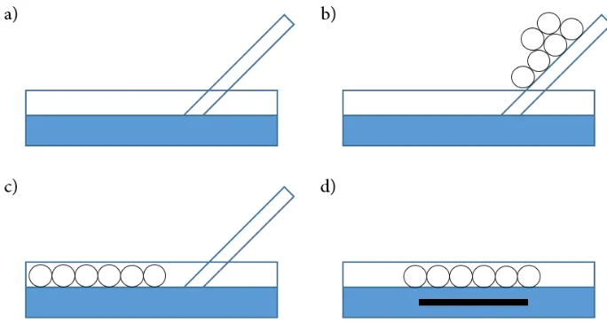 Figure 1  Visual illustration of deposition method 1: a) set glass slide at small angle to surface, b) apply 