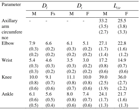 TABLE III THE AVERAGE VALUES OF THE DIRECTLY MEASURED 