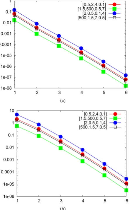 Figure 2. A-priori error in function of the increasing polynomial degree for various values of εint,εext,µint,µext: (a)  -error, (b) 21 -error