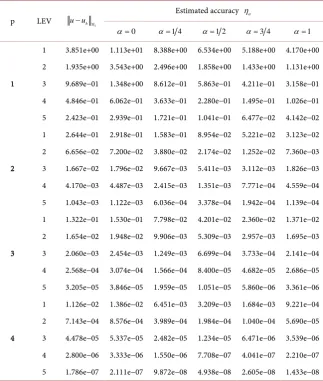 Table 4. Exact and estimated accuracies for ε,ε,µ,µ =[0.1,100,6.5,0.5]intextintext
