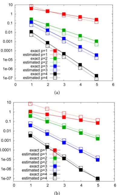 Figure 3. Comparison of the exact accuracy and the average ηavr in function of the FEM-levels: 