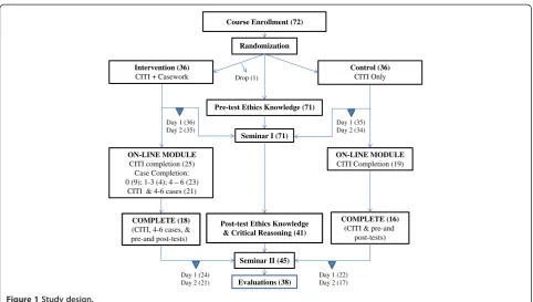 Figure 1 Study design.