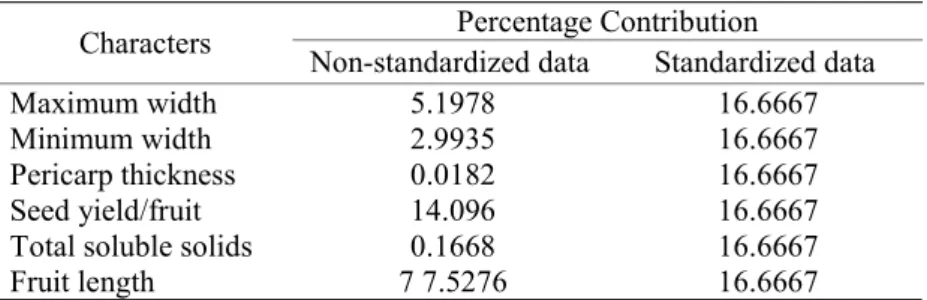 Figure 1. Relative distribution of pepper accesses of the first two principal components (C1 and C2).