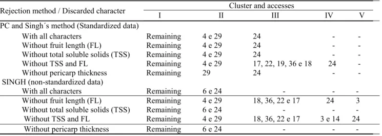 Table 4.  Influence of the discarding characters in the initial grouping, by the Singh (with standardized and non- non-standardized data) and principal component (PC) methods.