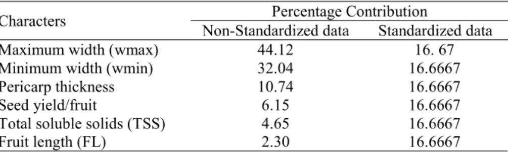 Table 8.  Variance estimates (eigenvalues) of principal components and their vectors associated (eigenvectors) of 6 characters in pepper, with independent characters and differentiated degrees of variability 1/ .