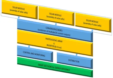 Figure 5. Schematic diagram of a new generation photovoltaic system. 