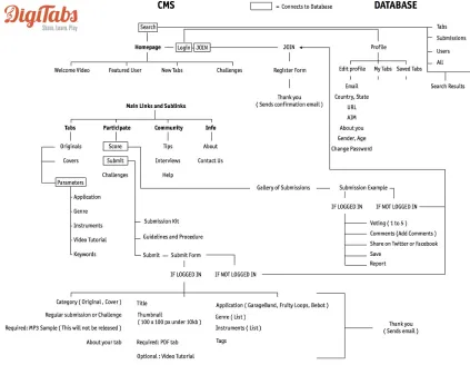 Figure 3: Informational Architecture ( Map of Connectivity ) 