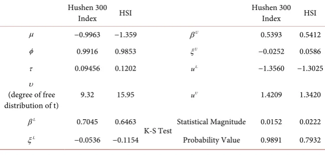 Table 1. Descriptive statistics for Hushen 300 index and HIS. 