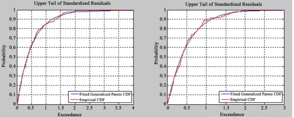 Figure 1. The GDP matching effect of the upper tail overflow data of Hushen 300 Index and HIS