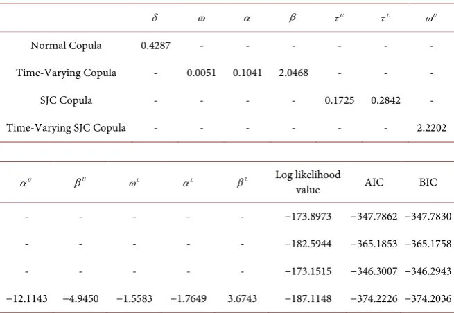 Table 3. Related copula model parameter estimation results. 