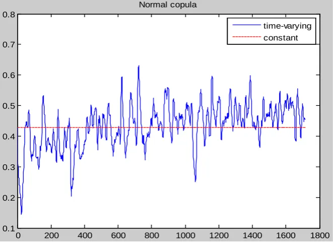 Figure 3 depicts constant and time-varying tail correlation parameters of two graphs in two market indices